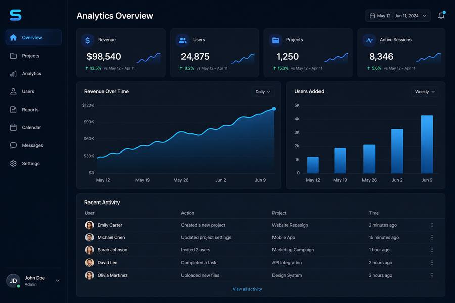 Analytics dashboard for a Sayan IT software product